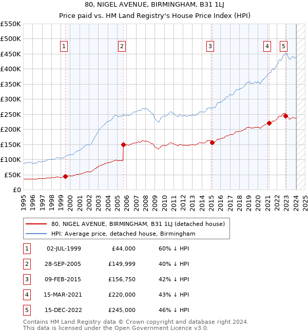 80, NIGEL AVENUE, BIRMINGHAM, B31 1LJ: Price paid vs HM Land Registry's House Price Index