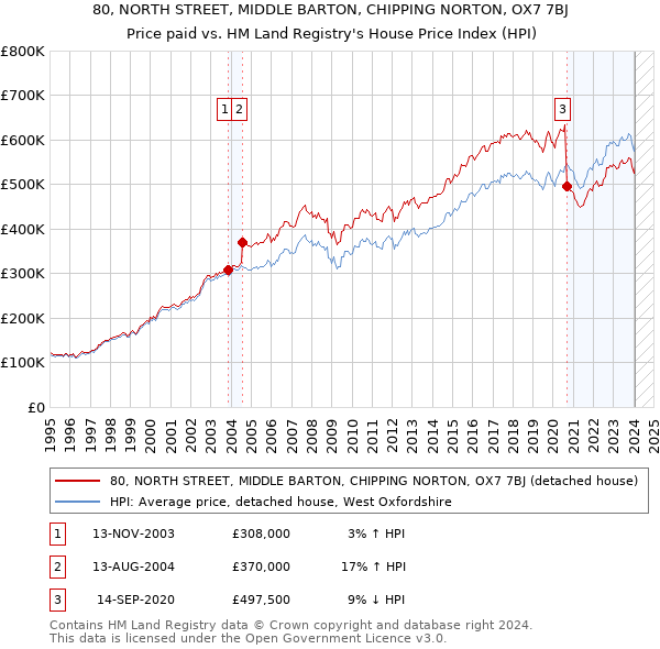 80, NORTH STREET, MIDDLE BARTON, CHIPPING NORTON, OX7 7BJ: Price paid vs HM Land Registry's House Price Index