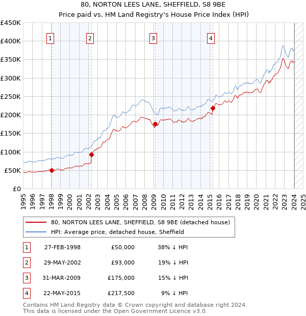 80, NORTON LEES LANE, SHEFFIELD, S8 9BE: Price paid vs HM Land Registry's House Price Index