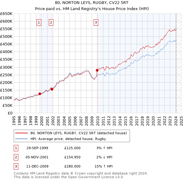 80, NORTON LEYS, RUGBY, CV22 5RT: Price paid vs HM Land Registry's House Price Index