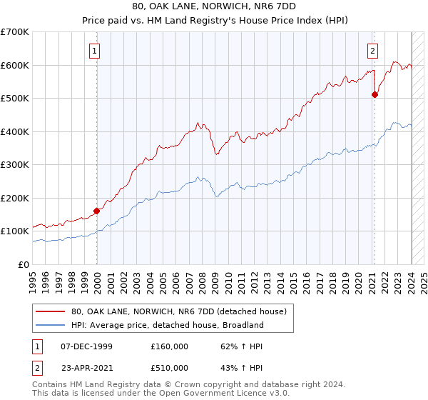 80, OAK LANE, NORWICH, NR6 7DD: Price paid vs HM Land Registry's House Price Index