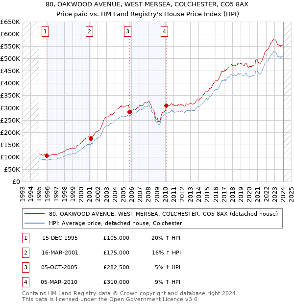 80, OAKWOOD AVENUE, WEST MERSEA, COLCHESTER, CO5 8AX: Price paid vs HM Land Registry's House Price Index