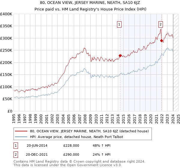 80, OCEAN VIEW, JERSEY MARINE, NEATH, SA10 6JZ: Price paid vs HM Land Registry's House Price Index