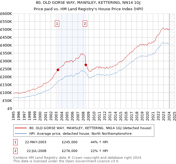 80, OLD GORSE WAY, MAWSLEY, KETTERING, NN14 1GJ: Price paid vs HM Land Registry's House Price Index