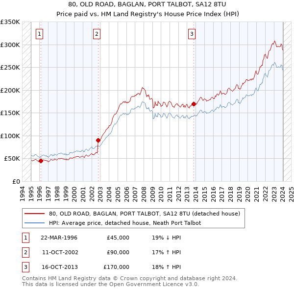 80, OLD ROAD, BAGLAN, PORT TALBOT, SA12 8TU: Price paid vs HM Land Registry's House Price Index