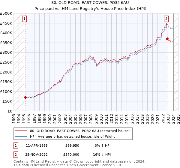 80, OLD ROAD, EAST COWES, PO32 6AU: Price paid vs HM Land Registry's House Price Index