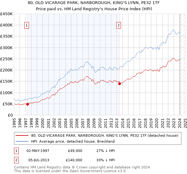 80, OLD VICARAGE PARK, NARBOROUGH, KING'S LYNN, PE32 1TF: Price paid vs HM Land Registry's House Price Index
