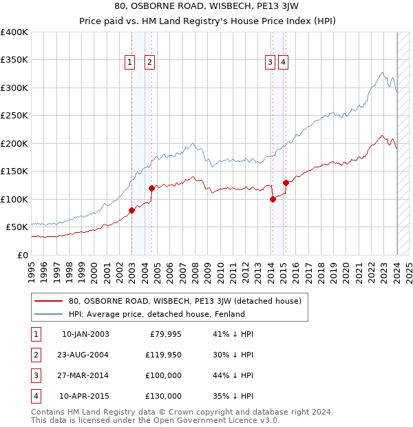80, OSBORNE ROAD, WISBECH, PE13 3JW: Price paid vs HM Land Registry's House Price Index