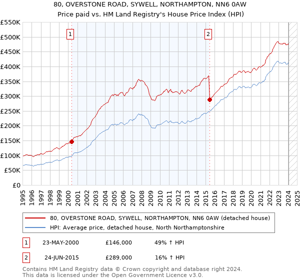 80, OVERSTONE ROAD, SYWELL, NORTHAMPTON, NN6 0AW: Price paid vs HM Land Registry's House Price Index