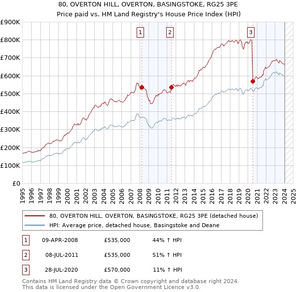 80, OVERTON HILL, OVERTON, BASINGSTOKE, RG25 3PE: Price paid vs HM Land Registry's House Price Index