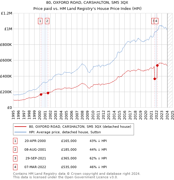 80, OXFORD ROAD, CARSHALTON, SM5 3QX: Price paid vs HM Land Registry's House Price Index