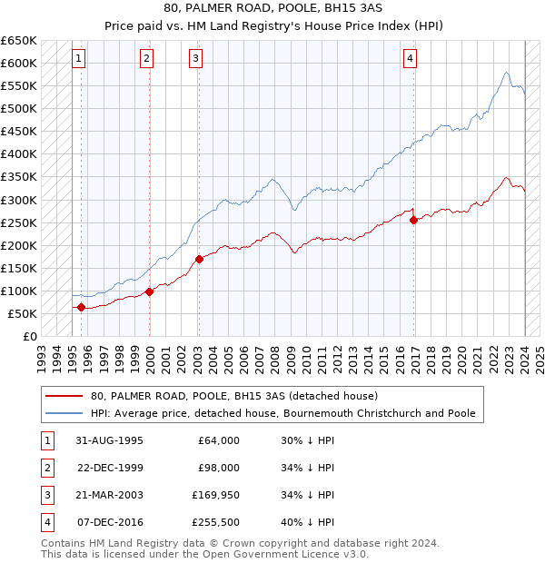 80, PALMER ROAD, POOLE, BH15 3AS: Price paid vs HM Land Registry's House Price Index