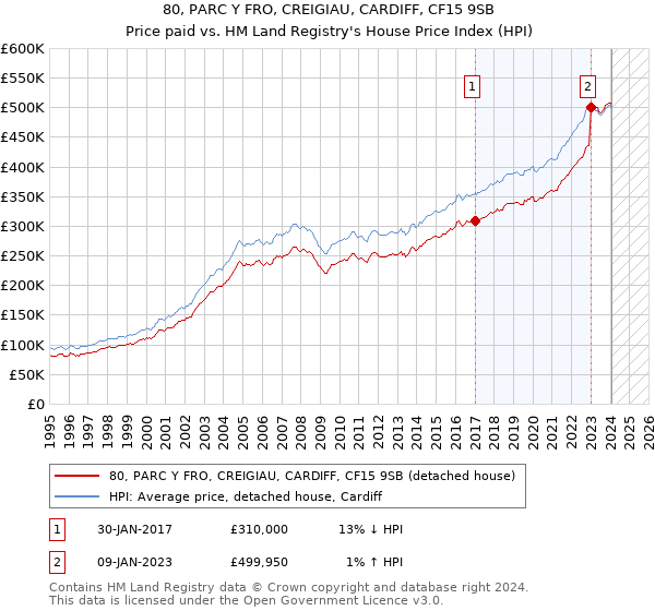 80, PARC Y FRO, CREIGIAU, CARDIFF, CF15 9SB: Price paid vs HM Land Registry's House Price Index