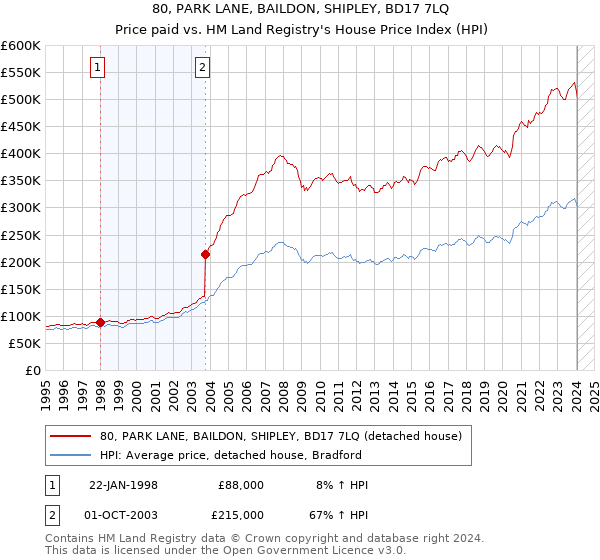 80, PARK LANE, BAILDON, SHIPLEY, BD17 7LQ: Price paid vs HM Land Registry's House Price Index