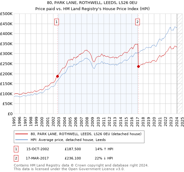 80, PARK LANE, ROTHWELL, LEEDS, LS26 0EU: Price paid vs HM Land Registry's House Price Index
