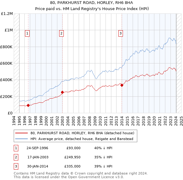 80, PARKHURST ROAD, HORLEY, RH6 8HA: Price paid vs HM Land Registry's House Price Index