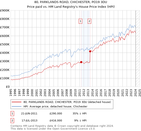 80, PARKLANDS ROAD, CHICHESTER, PO19 3DU: Price paid vs HM Land Registry's House Price Index