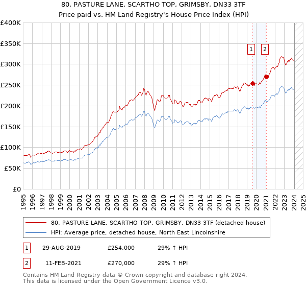 80, PASTURE LANE, SCARTHO TOP, GRIMSBY, DN33 3TF: Price paid vs HM Land Registry's House Price Index
