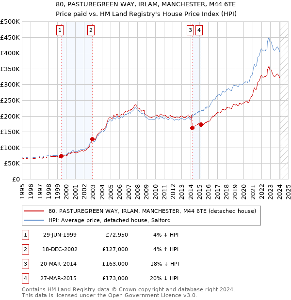 80, PASTUREGREEN WAY, IRLAM, MANCHESTER, M44 6TE: Price paid vs HM Land Registry's House Price Index