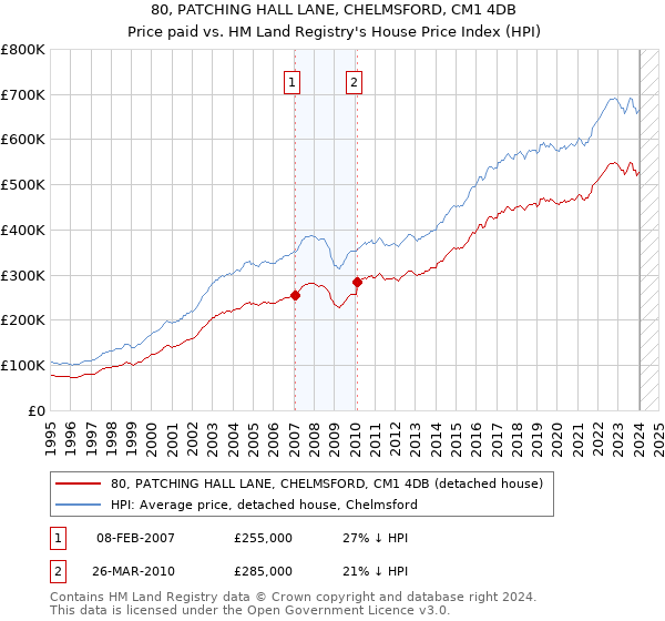 80, PATCHING HALL LANE, CHELMSFORD, CM1 4DB: Price paid vs HM Land Registry's House Price Index