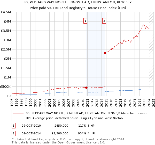 80, PEDDARS WAY NORTH, RINGSTEAD, HUNSTANTON, PE36 5JP: Price paid vs HM Land Registry's House Price Index