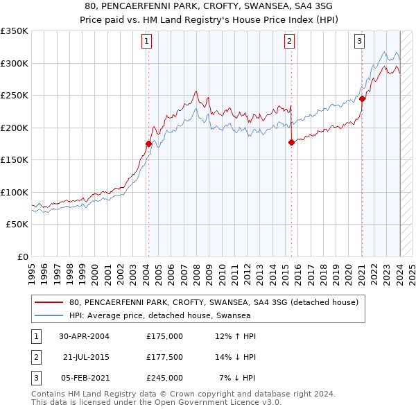 80, PENCAERFENNI PARK, CROFTY, SWANSEA, SA4 3SG: Price paid vs HM Land Registry's House Price Index