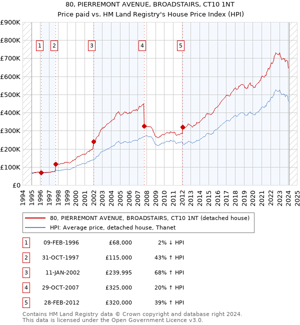 80, PIERREMONT AVENUE, BROADSTAIRS, CT10 1NT: Price paid vs HM Land Registry's House Price Index