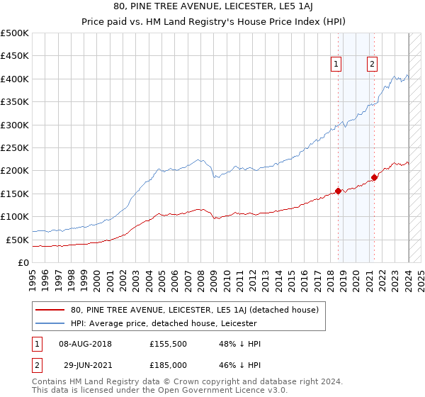 80, PINE TREE AVENUE, LEICESTER, LE5 1AJ: Price paid vs HM Land Registry's House Price Index