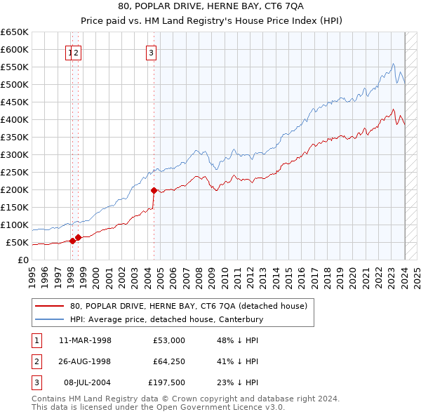 80, POPLAR DRIVE, HERNE BAY, CT6 7QA: Price paid vs HM Land Registry's House Price Index