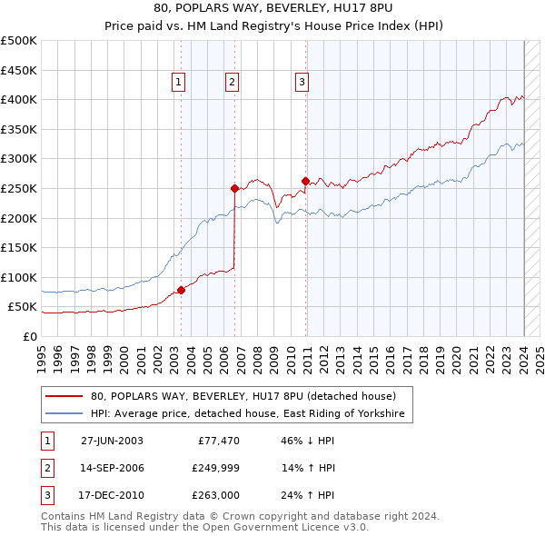 80, POPLARS WAY, BEVERLEY, HU17 8PU: Price paid vs HM Land Registry's House Price Index