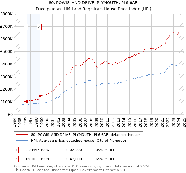 80, POWISLAND DRIVE, PLYMOUTH, PL6 6AE: Price paid vs HM Land Registry's House Price Index