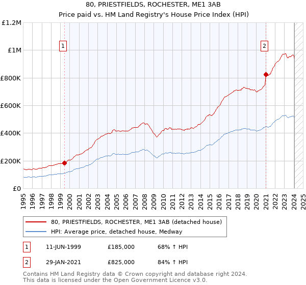 80, PRIESTFIELDS, ROCHESTER, ME1 3AB: Price paid vs HM Land Registry's House Price Index
