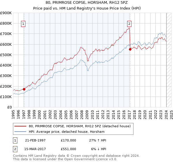 80, PRIMROSE COPSE, HORSHAM, RH12 5PZ: Price paid vs HM Land Registry's House Price Index