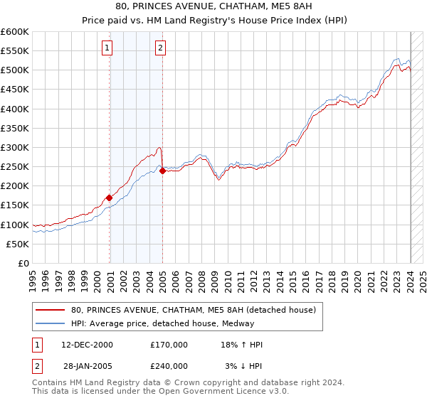 80, PRINCES AVENUE, CHATHAM, ME5 8AH: Price paid vs HM Land Registry's House Price Index