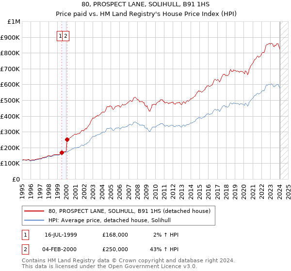 80, PROSPECT LANE, SOLIHULL, B91 1HS: Price paid vs HM Land Registry's House Price Index