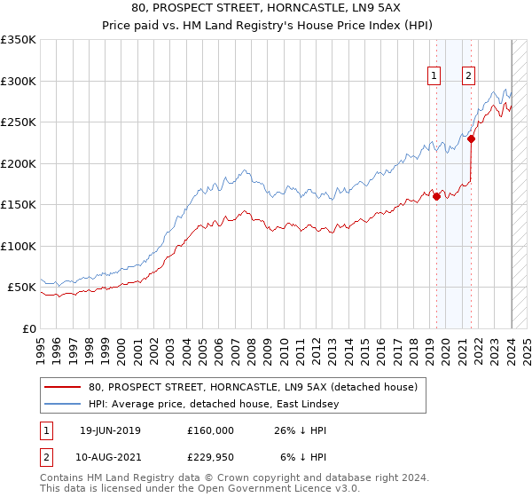 80, PROSPECT STREET, HORNCASTLE, LN9 5AX: Price paid vs HM Land Registry's House Price Index