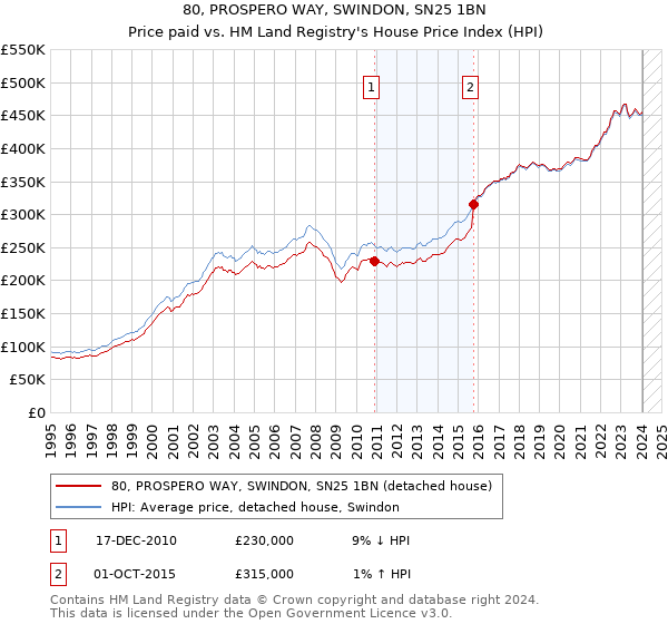 80, PROSPERO WAY, SWINDON, SN25 1BN: Price paid vs HM Land Registry's House Price Index