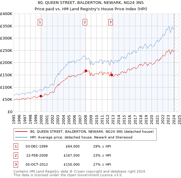 80, QUEEN STREET, BALDERTON, NEWARK, NG24 3NS: Price paid vs HM Land Registry's House Price Index