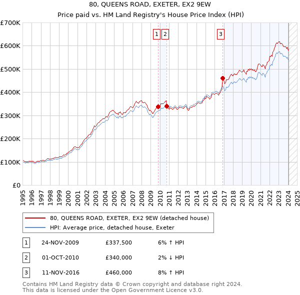 80, QUEENS ROAD, EXETER, EX2 9EW: Price paid vs HM Land Registry's House Price Index