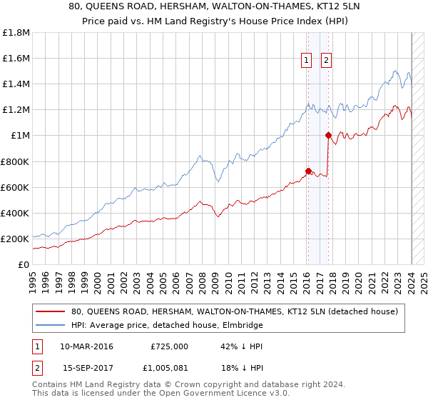80, QUEENS ROAD, HERSHAM, WALTON-ON-THAMES, KT12 5LN: Price paid vs HM Land Registry's House Price Index