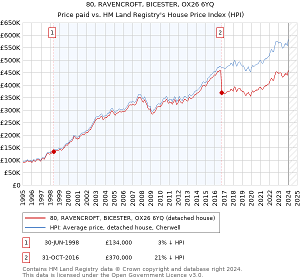 80, RAVENCROFT, BICESTER, OX26 6YQ: Price paid vs HM Land Registry's House Price Index