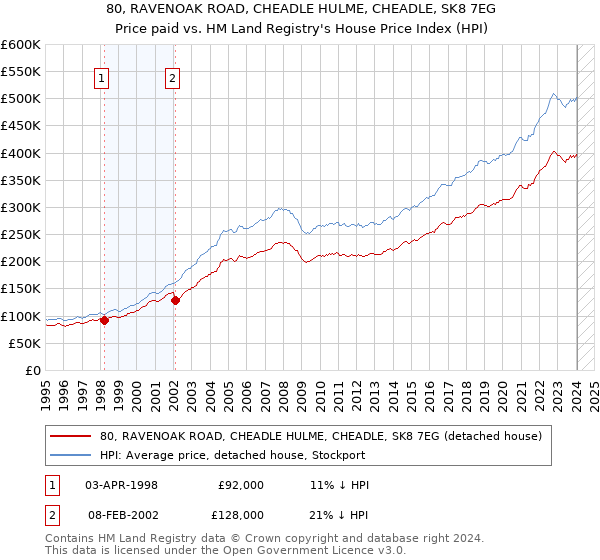 80, RAVENOAK ROAD, CHEADLE HULME, CHEADLE, SK8 7EG: Price paid vs HM Land Registry's House Price Index