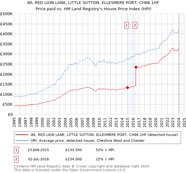 80, RED LION LANE, LITTLE SUTTON, ELLESMERE PORT, CH66 1HF: Price paid vs HM Land Registry's House Price Index