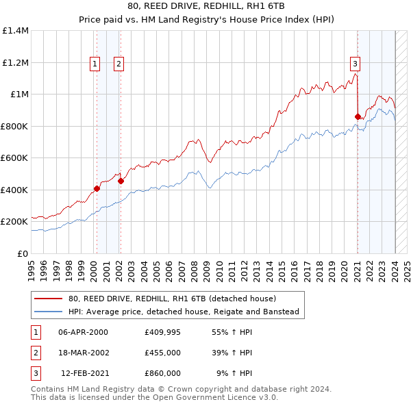 80, REED DRIVE, REDHILL, RH1 6TB: Price paid vs HM Land Registry's House Price Index