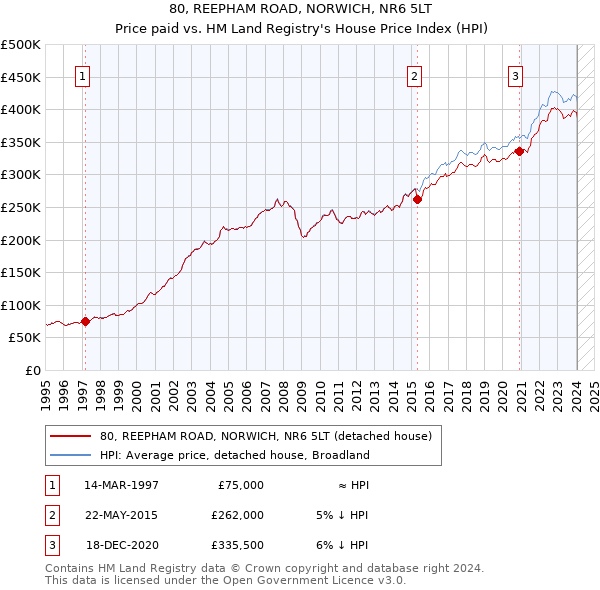 80, REEPHAM ROAD, NORWICH, NR6 5LT: Price paid vs HM Land Registry's House Price Index