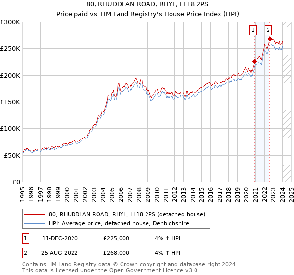 80, RHUDDLAN ROAD, RHYL, LL18 2PS: Price paid vs HM Land Registry's House Price Index