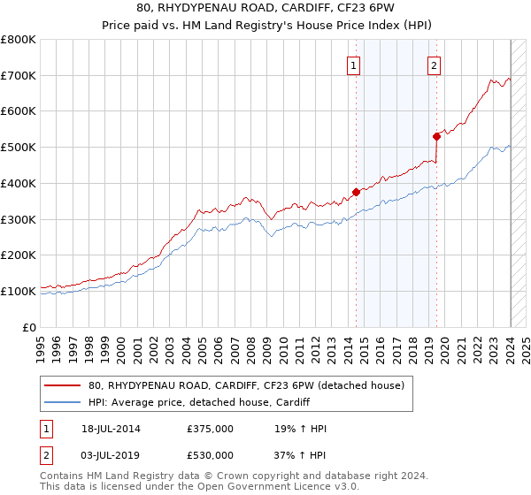 80, RHYDYPENAU ROAD, CARDIFF, CF23 6PW: Price paid vs HM Land Registry's House Price Index