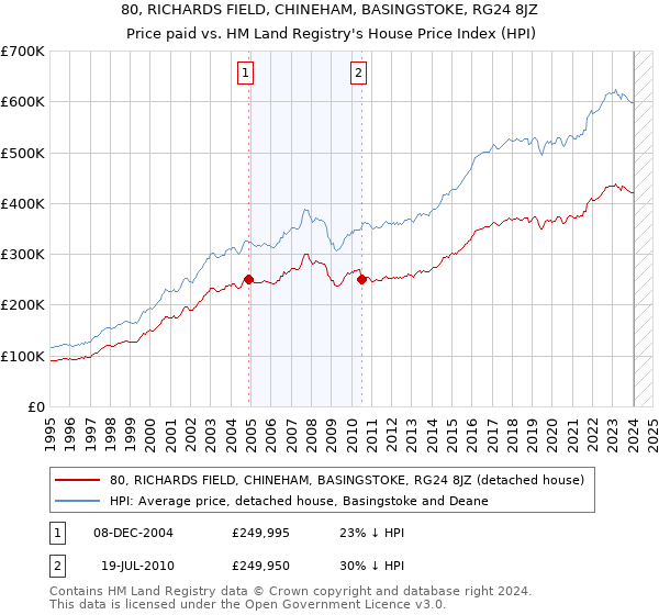 80, RICHARDS FIELD, CHINEHAM, BASINGSTOKE, RG24 8JZ: Price paid vs HM Land Registry's House Price Index