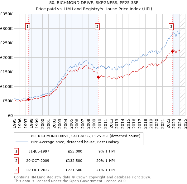 80, RICHMOND DRIVE, SKEGNESS, PE25 3SF: Price paid vs HM Land Registry's House Price Index