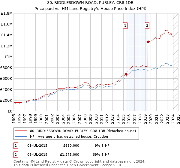 80, RIDDLESDOWN ROAD, PURLEY, CR8 1DB: Price paid vs HM Land Registry's House Price Index